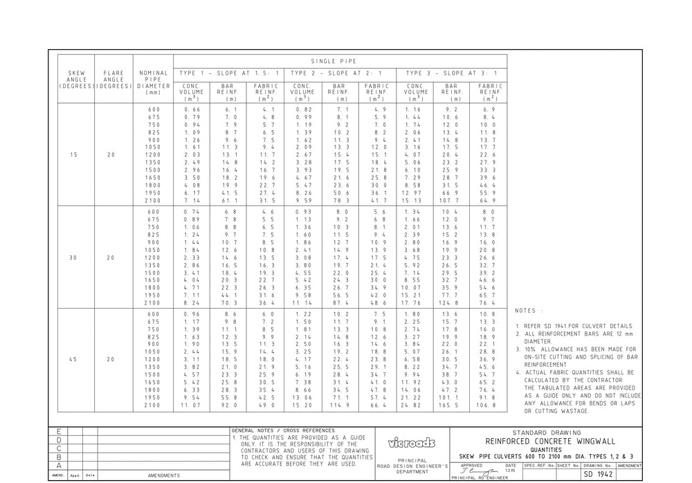 SD1942 - Reinforced Concrete Wingwall - Quantities Skew Pipe Culverts