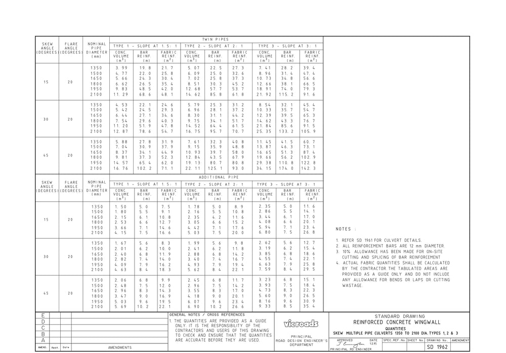 SD1962 - Reinforced Concrete Wingwall - Quantities Skewed Multiple Pip